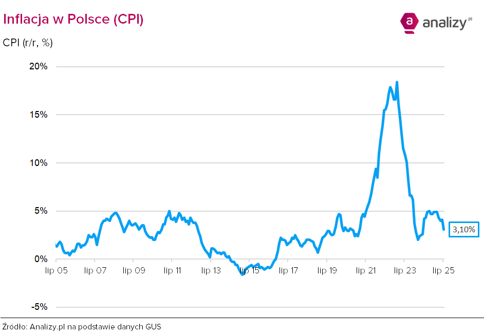 Wykres inflacji – wartość pieniędzy
